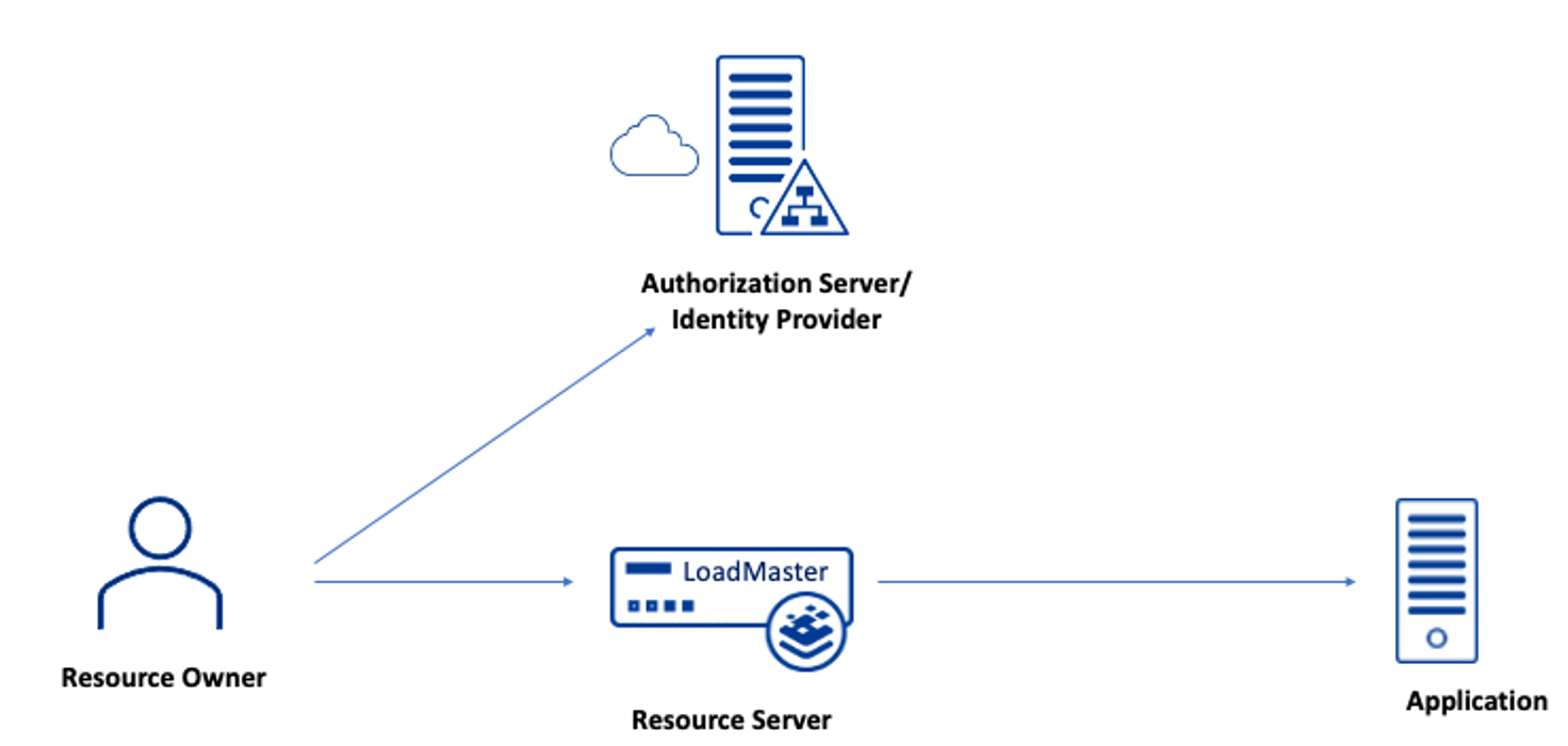 OIDC OAUTH ESP Authentication Kemp Support OIDC OAUTH ESP Authentication Kemp Support